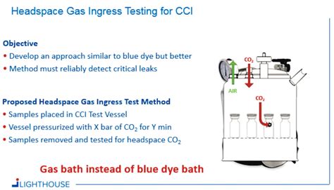 sterility test fda|Container and Closure System Integrity Testing in Lieu of Sterility .